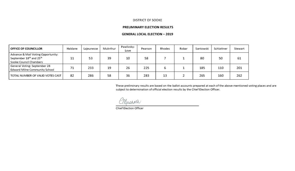 Preliminary Election Results